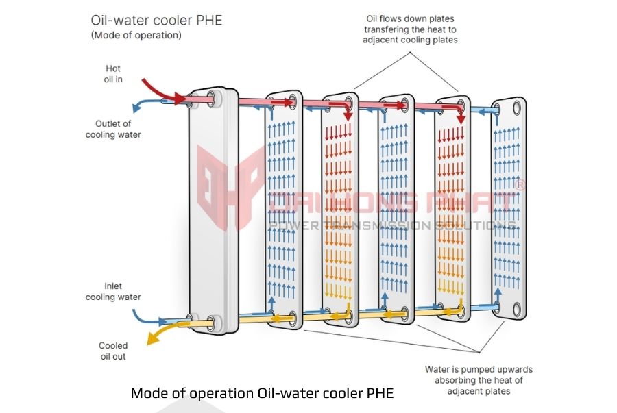 mode-of-operation-oil-water-cooler-phe