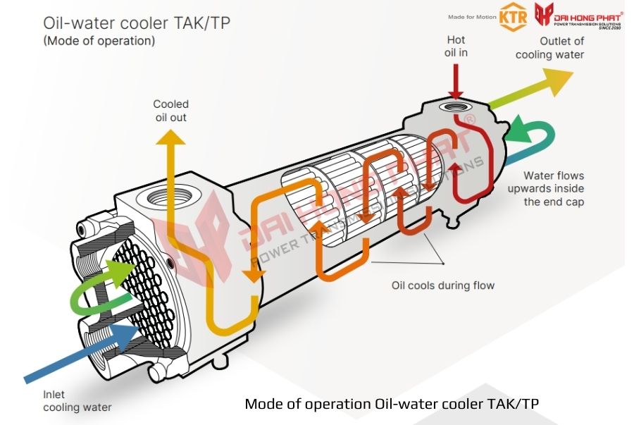 mode-of-operation-oil-water-cooler-tak-tp