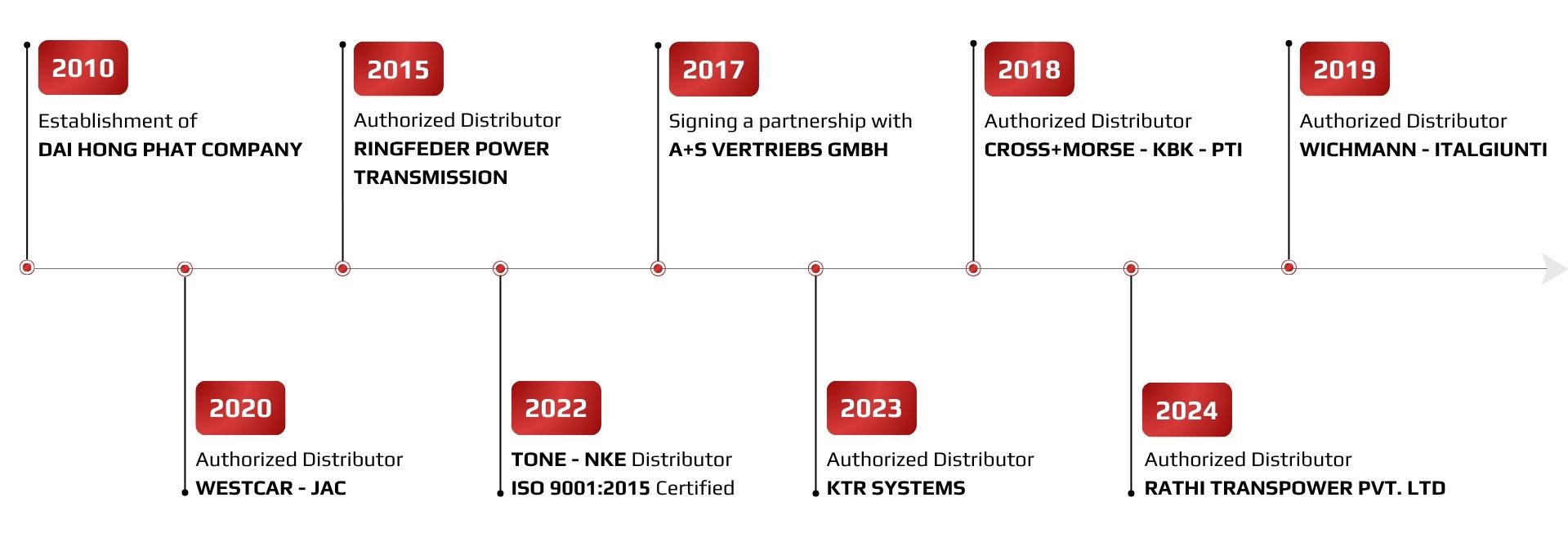 Dai Hong Phat development milestones